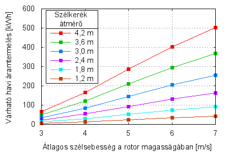 Hugh Piggott házi szélturbina várható áramtermelése
